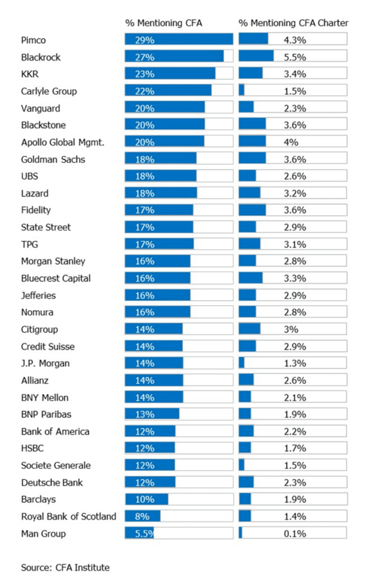 Top Employers in Finance