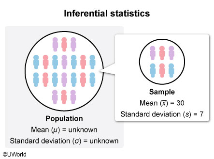 CFA Visual: Inferential statistics