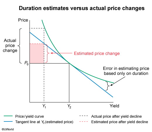CFA Visual: Duration estimates versus actual price changes