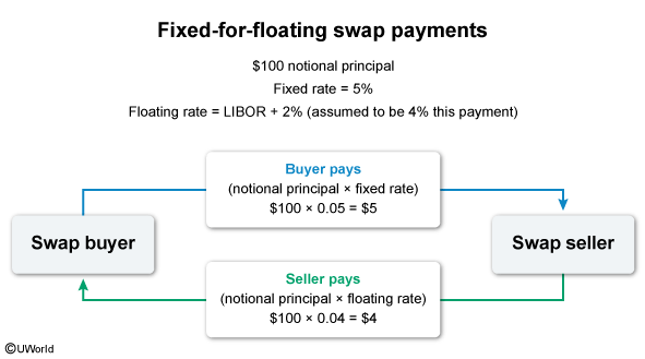 CFA Visual: Fixed-for-floating swap payment