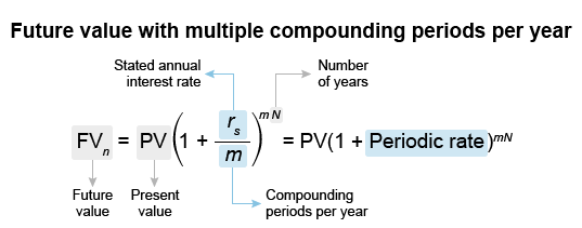 CFA Visual: Future Value with multiple compounding periods per year