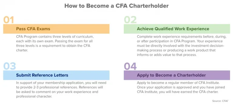 How to become a CFA CHarterholder infographic