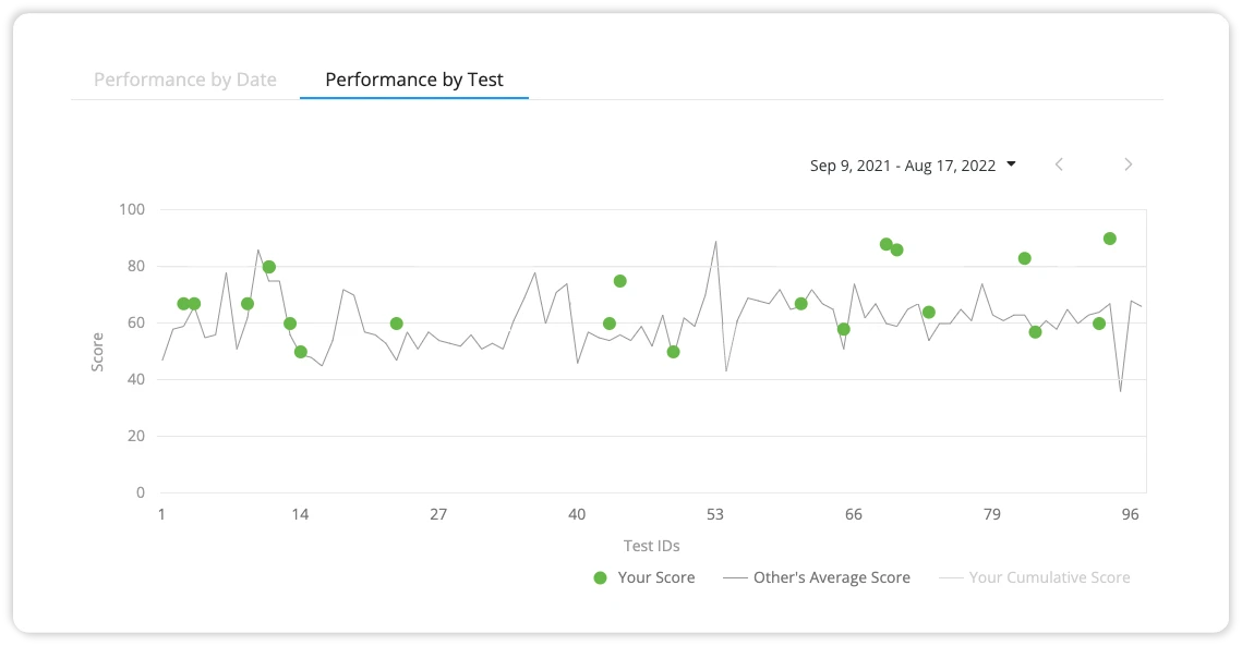 Showing as example of the UWorld performance metrics candidates can reference to better understand their progress and where to place additional focus.