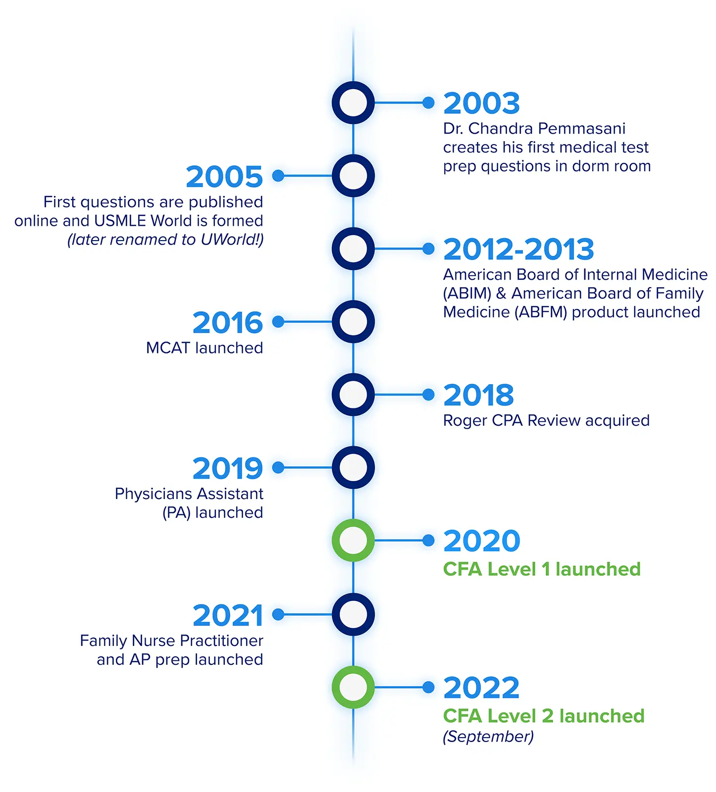 This is the timeline showing when UWorld started up until the time the CFA content was developed.