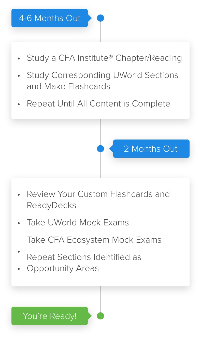 This illustrates a plan recommended by UWorld for how to best leverage the 4-6 months you have to study prior to your exam.