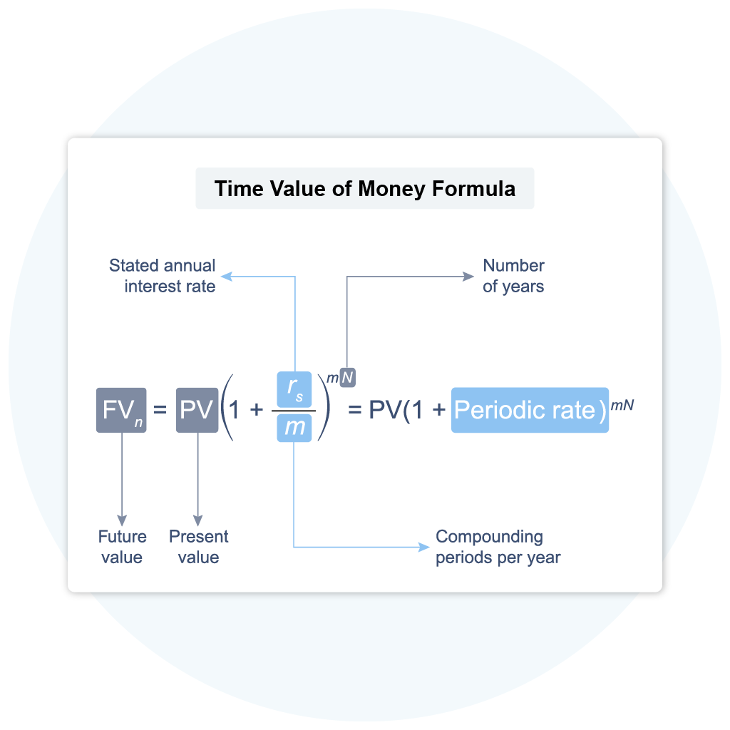 CFA Exam Formula Sheets: Level 1, 2, and 3