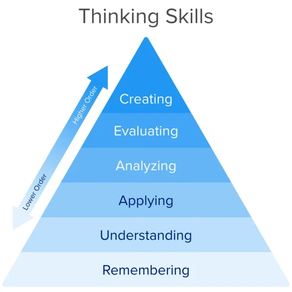 Active Learning pyramid depicting the thinking skills starting from lower to the higher order