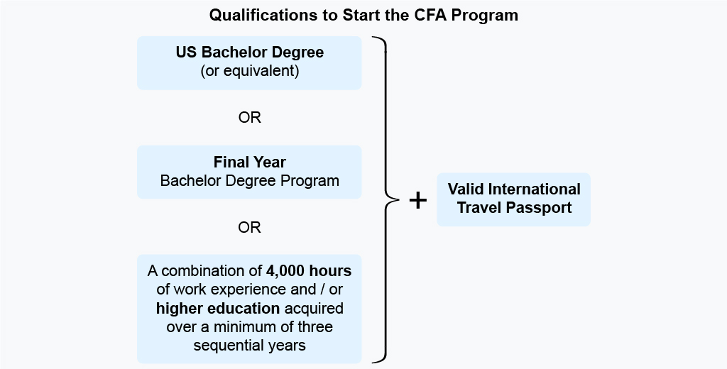 qualifications to start the CFA program