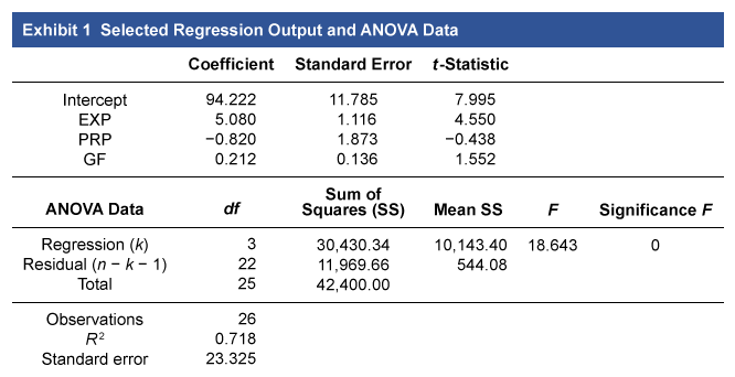 Exhibit 1 Selected Regression Output and ANOVA Data