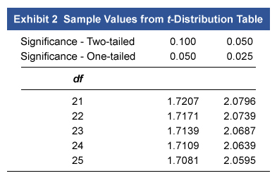 Exhibit 2 Sample Values from t -Distribution Table
