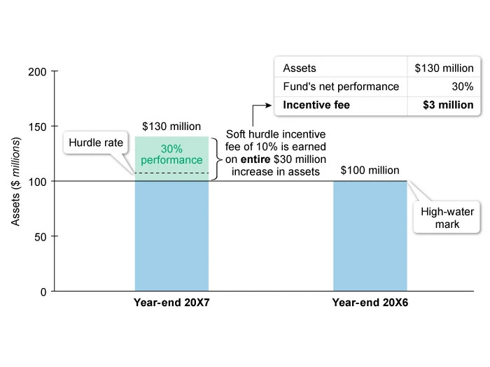 Chart depicting high-watermark and incentive fee calculation