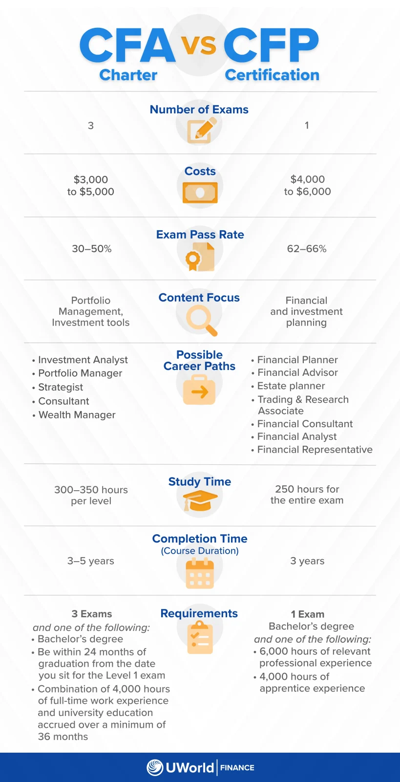 An infographic listing out the differences between the CFA charter and the CFP certification