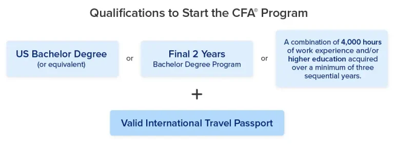 qualifications to start the CFA Program