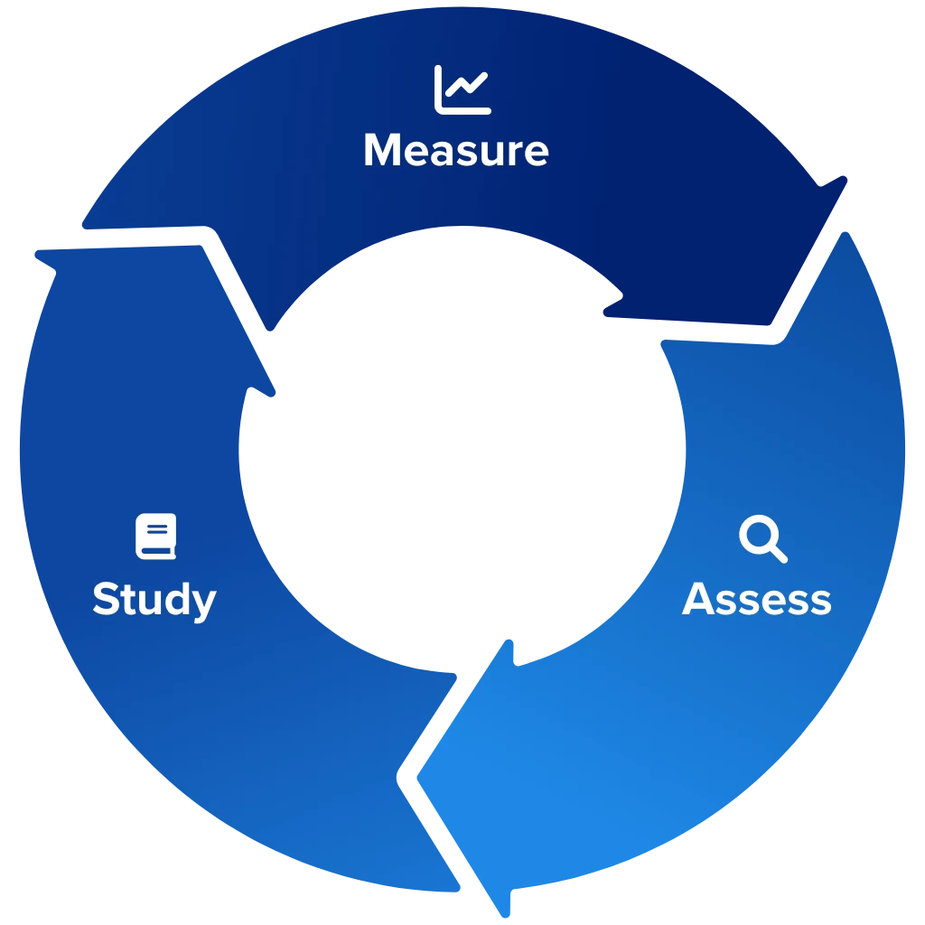 Wheel showing UWorld’s integrated learning system. Study, assess, measure
