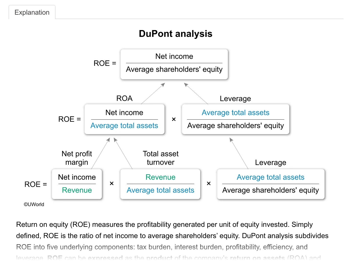 The image depicts Dupont analysis