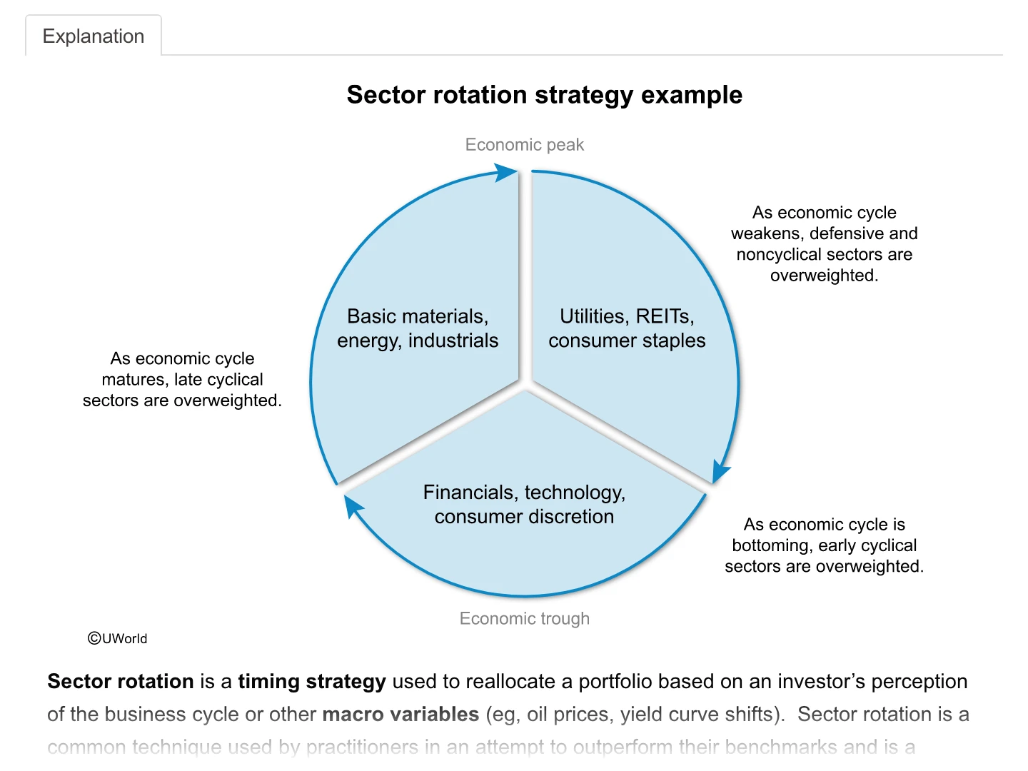 The image depicts Sector rotation strategy example