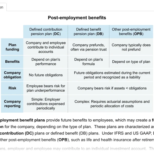 UWorld image showing variations of how post-employment benefit plans provide future benefits to employees.