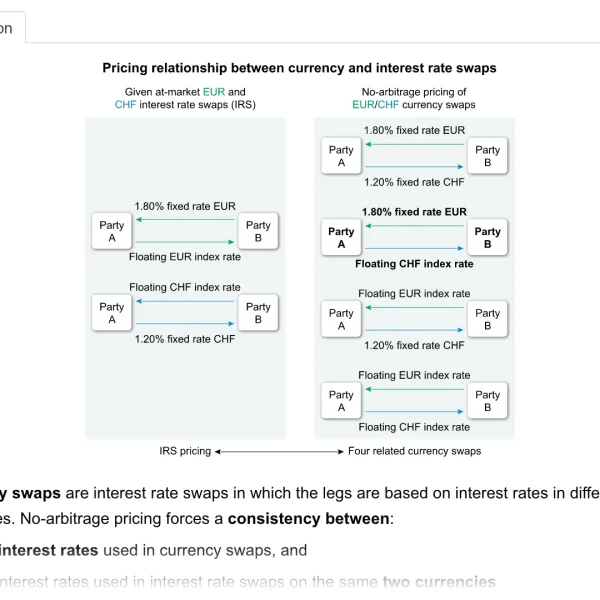 UWorld image showing pricing relationships between currency and interest rate swaps.