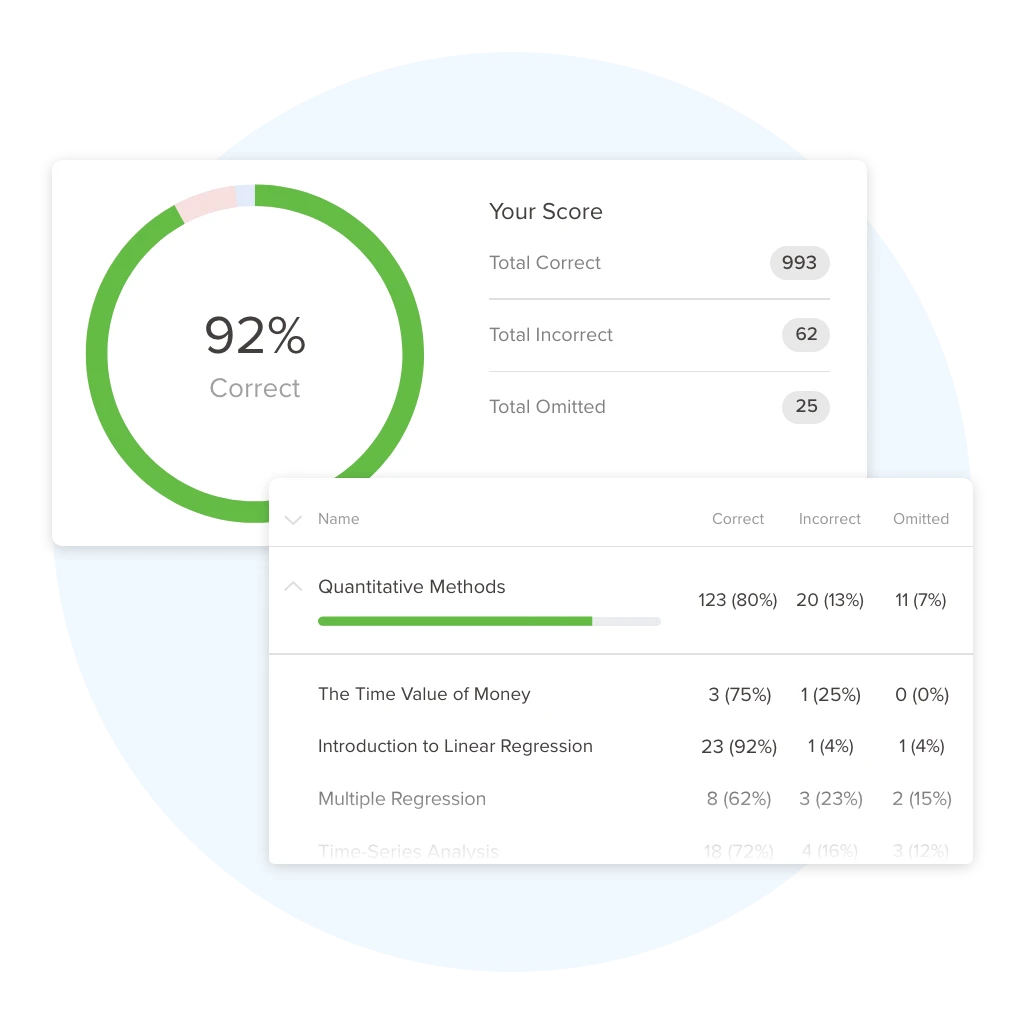 Sample UWorld performance metrics screen