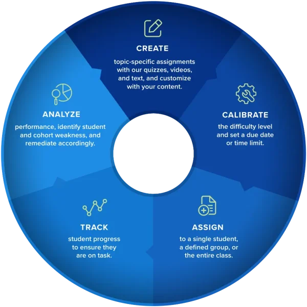 This wheel shows the five steps of the Quickly building assignments based on the topics you teach from creating through analyzing.