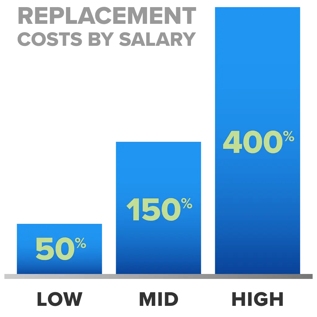 Graph showing replacement cost increases by Low, Mid and High.