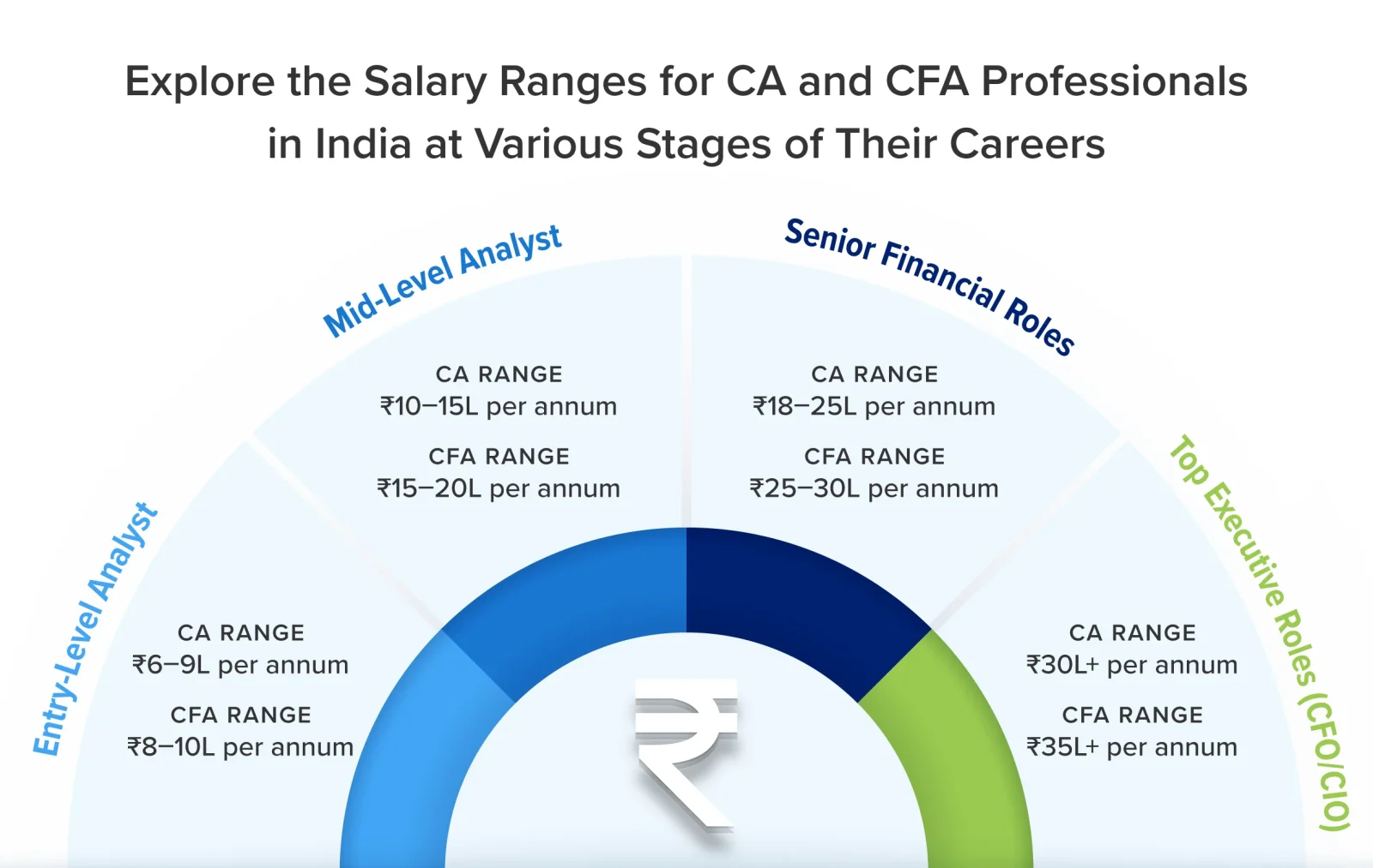 CA and CFA professionals in India at various stages of their careers