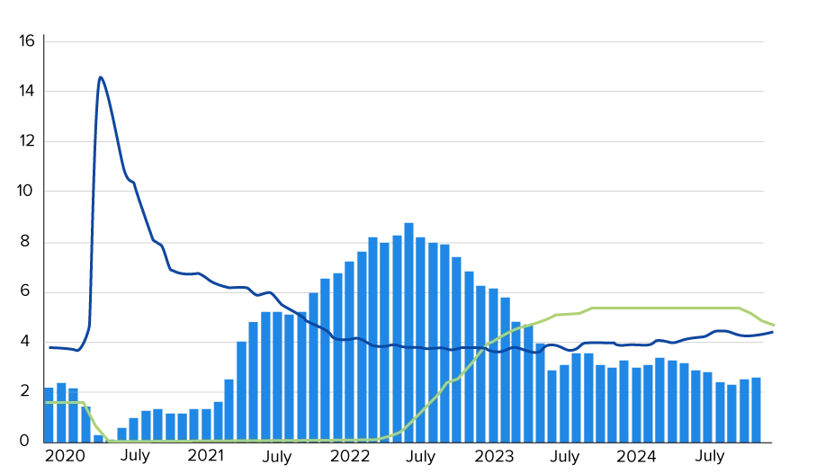 U.S. CPI-Based Inflation Rate Compared to the Unemployment Rate and Fed Interest Rate (2019 to 2024)