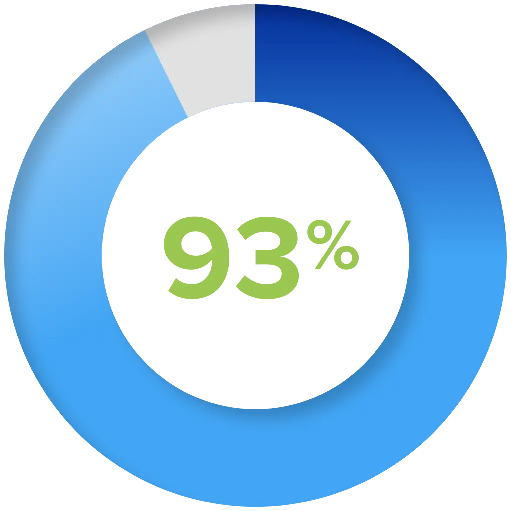 Graph showing 93% of students believe upskilling or acquiring certifications are important.