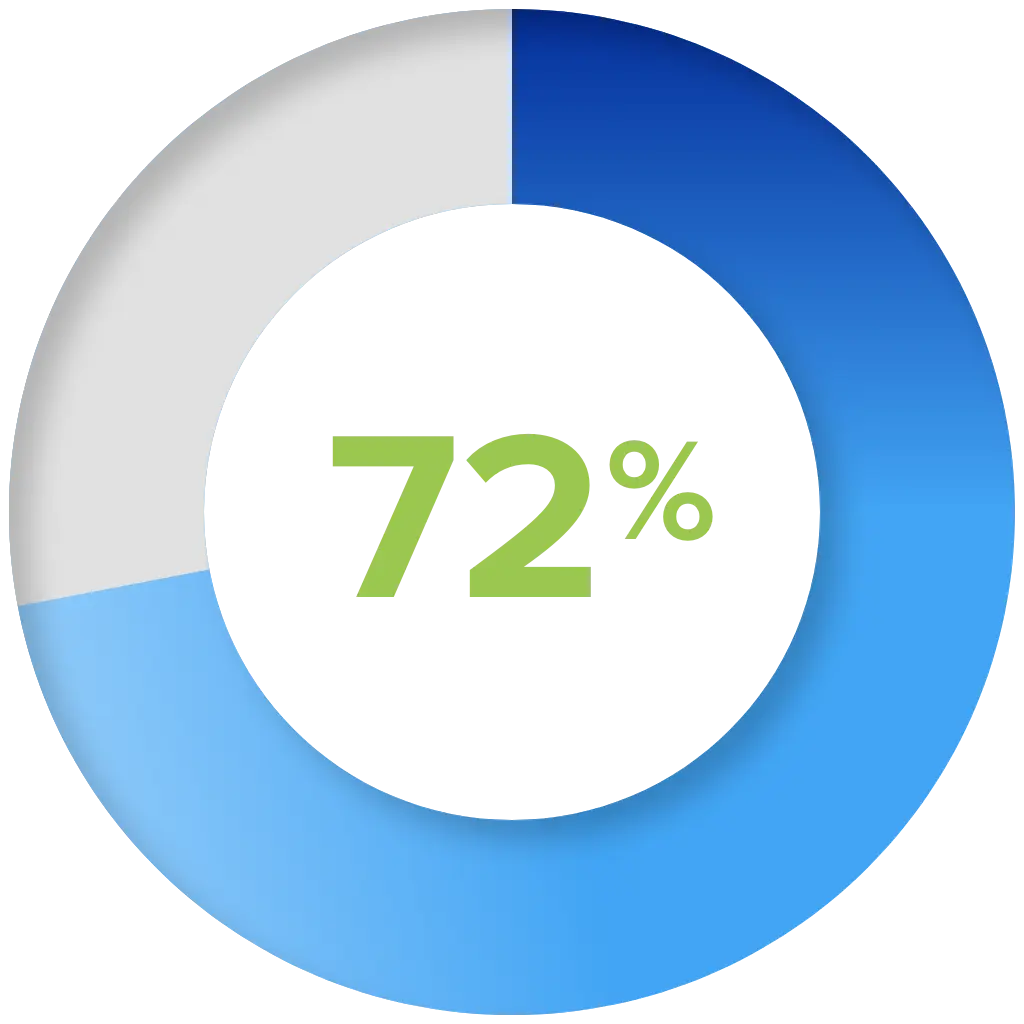 Graph showing 72% believe that certifications will help them secure higher salaries.