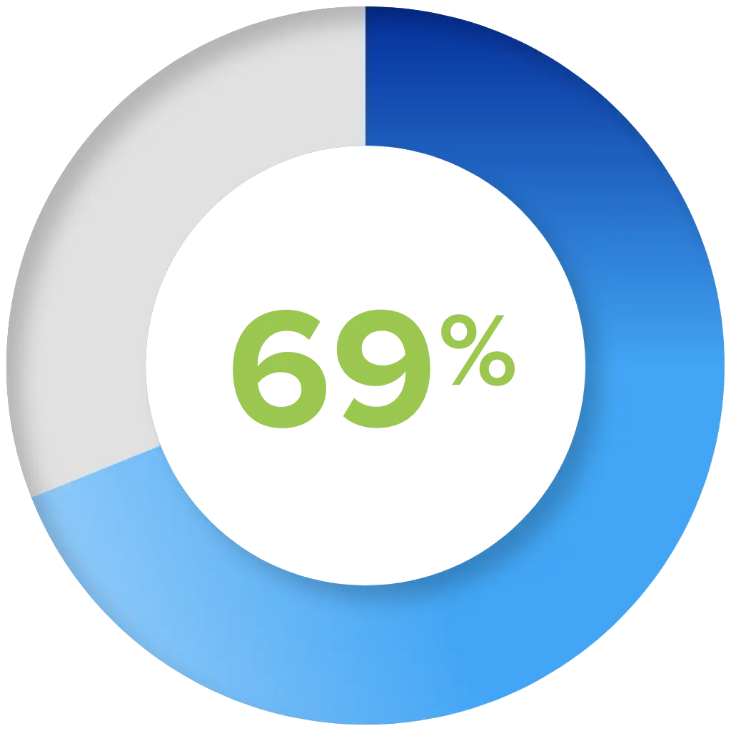 Graph showing 69% believe that certifications will significantly impact their job opportunities.