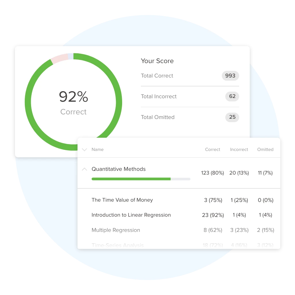 UWorld performance analytics interface.