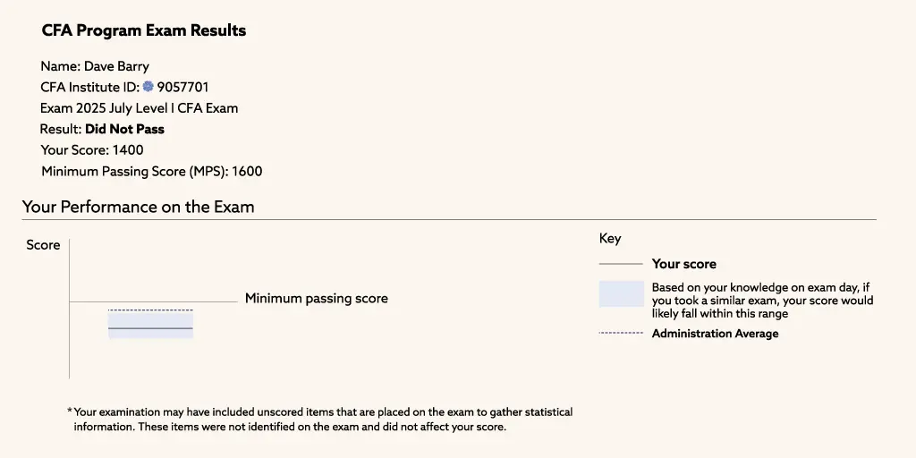 Example CFA score report with exam results
