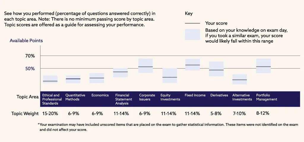 Example CFA score report showing exam results by topic area